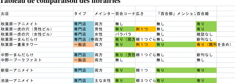 Tableau de comparaison des librairies 