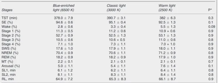 Table 2 Visually scored sleep stages subsequent to light exposure at 6500 K, 3000 K and 2500 K (n = 30)