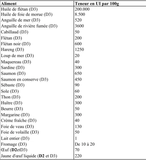 Tableau 1 : Aliments contenant naturellement de la vitamine D [18-19]