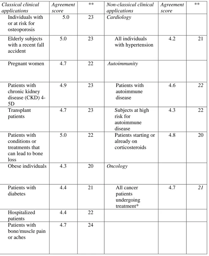Table 1: Overview of individuals with or at risk for musculoskeletal health problems,  cardiovascular disease, autoimmune disease and cancer in whom it is recommended to  measure the serum 25(OH)D level in clinical practice 