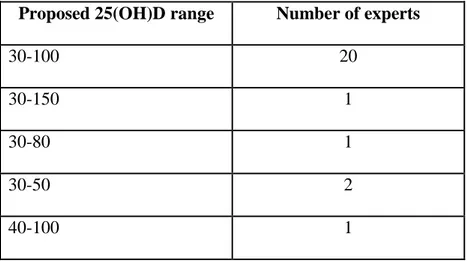 Table 2: Serum25(OH)D range (ng/mL) according to the authors  Proposed 25(OH)D range  Number of experts 