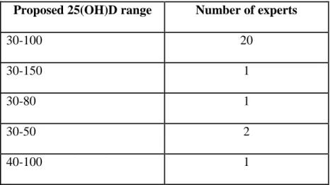 Table 2: Serum25(OH)D range (ng/mL) according to the authors  Proposed 25(OH)D range  Number of experts 