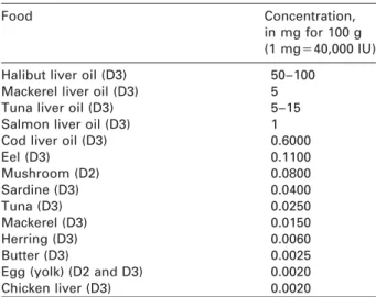 Table 1 Vitamin D concentration found in some foodstuff.