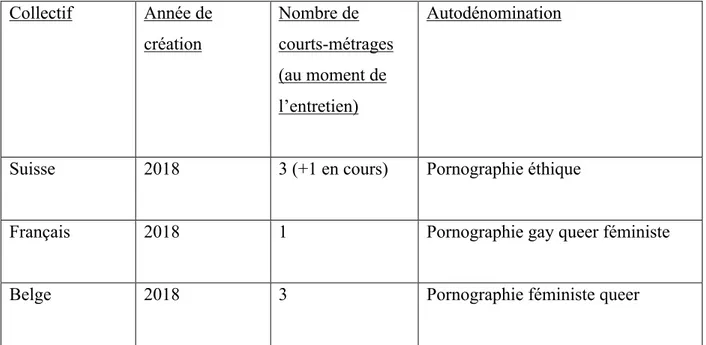 Tableau récapitulatif des collectifs :  Collectif  Année de  création   Nombre de  courts-métrages  (au moment de  l’entretien)   Autodénomination 