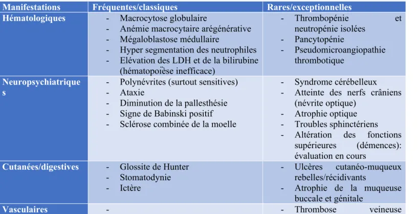 Table 1 : Principales manifestations cliniques des carences en vitamine B12