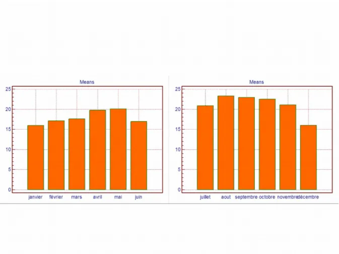 Figure 1 : valeurs moyennes observées pour la 25-OH vitamine D au CHU de Liège 