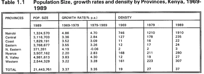 Table 1.1   Population Size, growth rates and density by Provinces, Kenya, 1969-  1989 