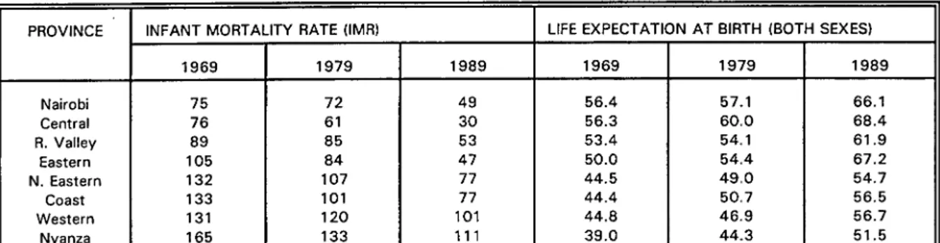 Table 1.3   Trends in Infant Mortality Rate and Life Expectancy at Birth by  Provinces; Kenya, 1960-1989