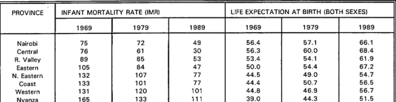 Table 1.3   Trends in Infant Mortality Rate and Life Expectancy at Birth by  Provinces; Kenya, 1960-1989
