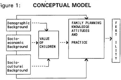 Figure 1:  CONCEPTUAL MODEL  Demographic --- -  Background  Socio-   VALUE  economic.   - -, OF  - - -  Background   CHILDREN  Socio-  cuLtural  Background  FAMILY PLANNING  F KNOWLEDGE E ATTITUDES R AND T PRACTICE I L T 