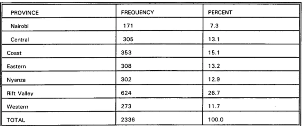 Table 3.1.1 shows the distribution of respondents according to region  (province). The largest proportion (26.7%) of the sample was drawn from Rift  Valley and the smallest (7.3%) from Nairobi