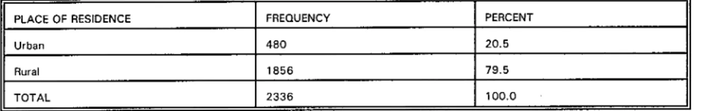 Table 3.1.7 Respondents Distribution by Urban/Rural place of Residence: 