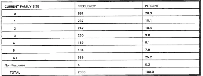 Table 3.1.8 Percent distribution of respondents by current family size 