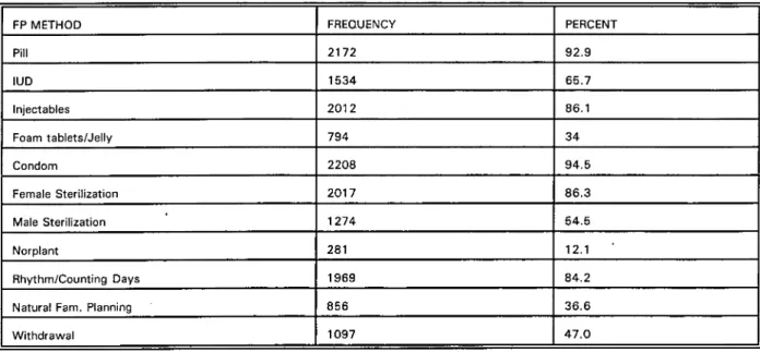 Table 3.2 Distribution of men who know specific Family Planning methods, by  specific methods 