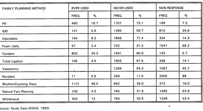 Table 3.2.3 Distribution of respondents' by ever use of specific methods 