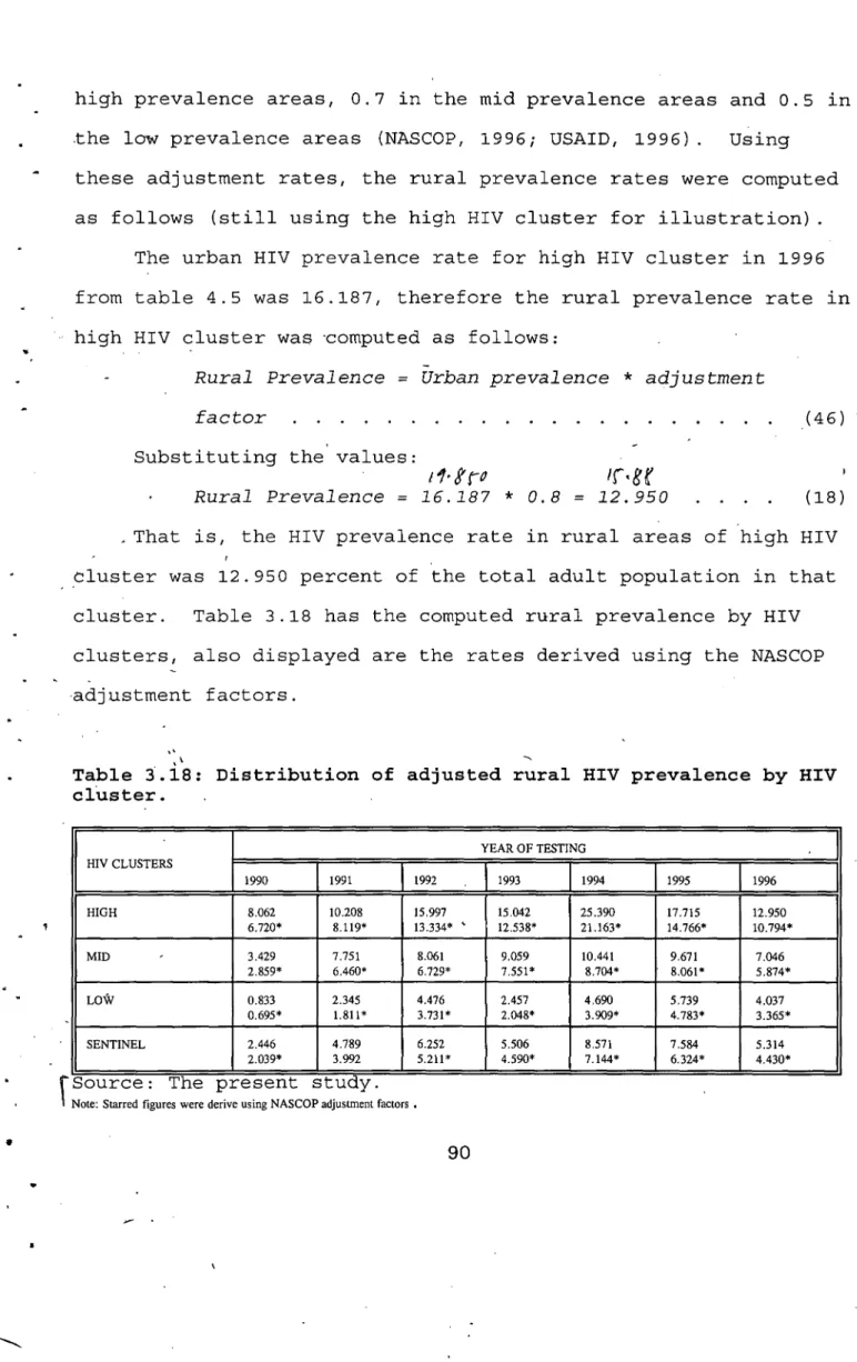 Table 3.18: Distribution of adjusted rural HIV prevalence by HIV  cluster.  YEAR OF TESTING  HIV CLUSTERS  1990  1991  1992  1993  1994  1995  1996  HIGH  8.062  10.208  15.997  15.042  25.390  17.715  12.950  6.720*  8.119*  13.334*  12.538*  21.163*  14.