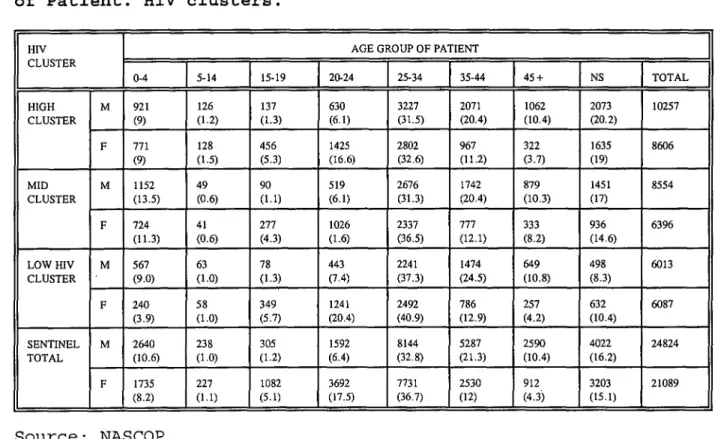 Table 4.4:   Distribution of reported AIDS cases by age and sex  -  of Patient. HIV clusters