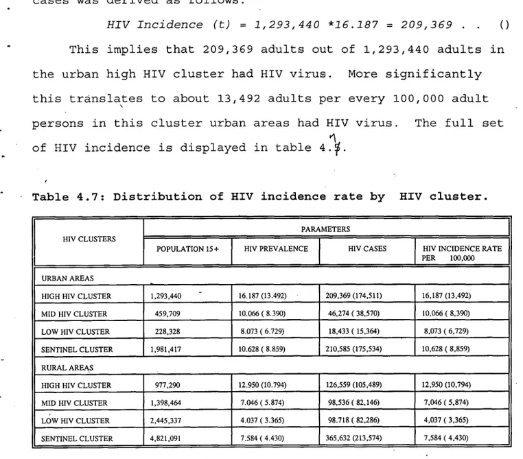 Table 4.7: Distribution of HIV incidence rate by HIV cluster. 