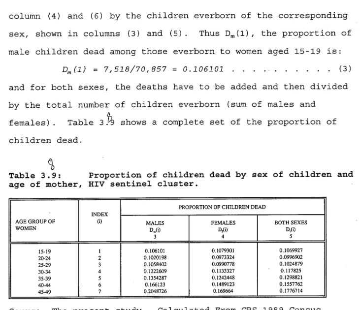 Table 3.9:   Proportion of children dead by  sex  of children and  age of mother, HIV sentinel cluster
