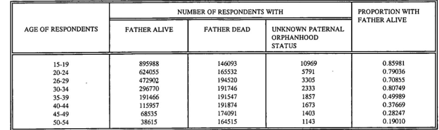 Table 3.l:   Distribution of respondents (both sexes) who 