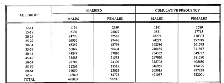Table 3.14:   Distribution of respondents by Marital status and  -   cumulative frequencies: HIV Sentinel Cluster