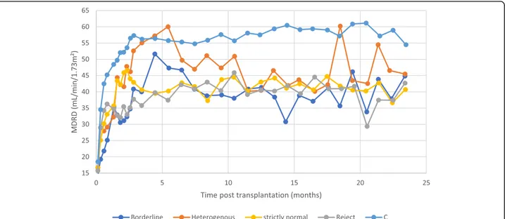 Fig. 2 Evolution of MDRD-estimated glomerular filtration rate (eGFR). The 250 kidney transplant recipients categorized into 5 groups on the basis of histological results of renal graft biopsy: borderline ( n = 13), heterogeneous ( n = 27), strictly normal 