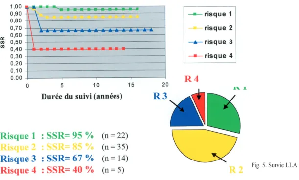 Fig. 5. Survie LLA et groupes de risque.