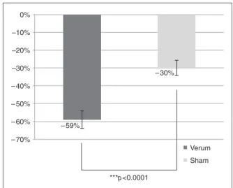 Figure 5. Relative change in mean VAS scores at 1 hour, 2 hours, and 24 hours after treatment, compared to baseline.