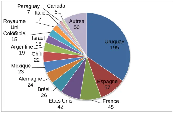 Figure 3 : Répartition des membres de RUE selon leur pays de résidence 