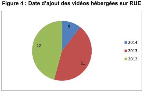 Figure 4 : Date d’ajout des vidéos hébergées sur RUE 