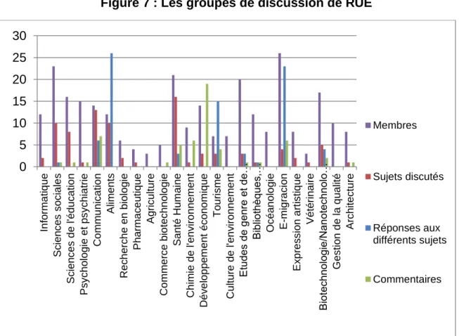 Figure 7 : Les groupes de discussion de RUE 