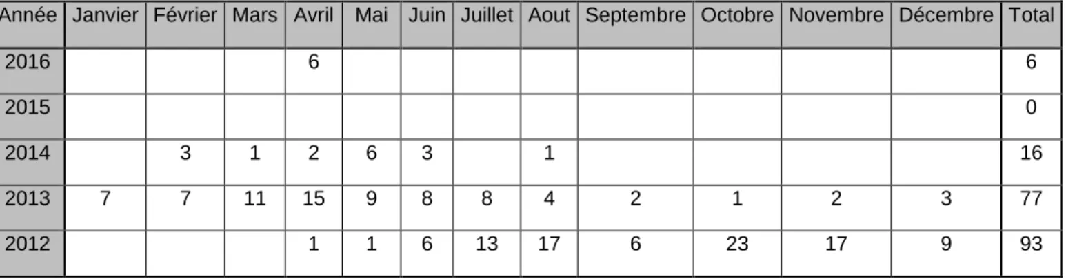 Tableau 2 : Calendrier des publications sur le blog de RUE 