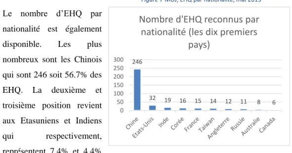 Figure 7 MOJ, EHQ par nationalité, mai 2013 