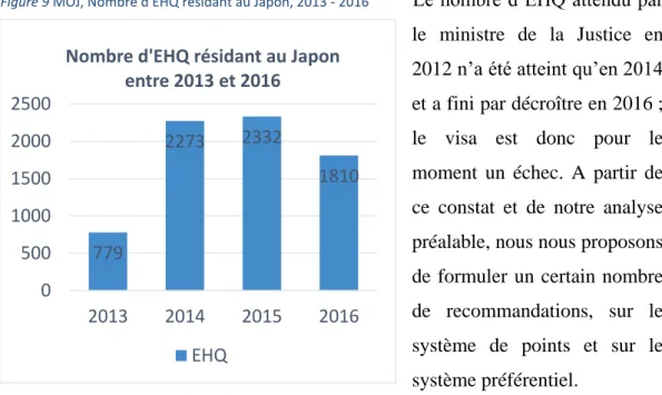 Figure 9 MOJ, Nombre d'EHQ résidant au Japon, 2013 - 2016 