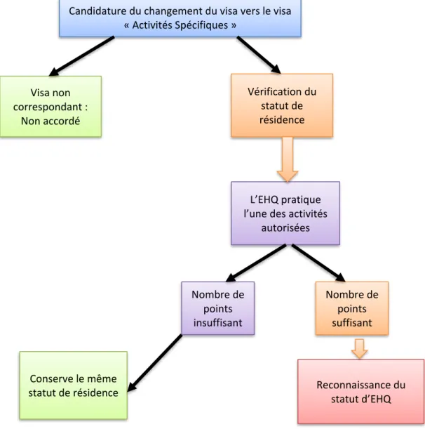Figure 11 MOJ, Procédure de changement de visa vers le visa "Activités Spécifiques" (pour le statut d'EHQ)