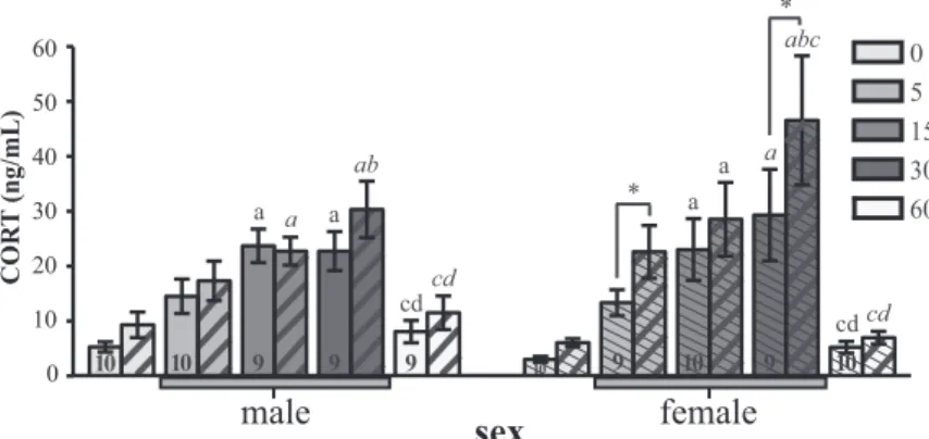FIG. 4. Changes in CORT concentrations in plasma collected from both the brachial (open, male; thin hash, female) and jugular (thick hash) veins across sampling times in males and females