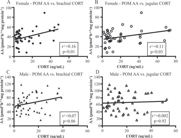 TABLE 1. Correlation between circulating CORT or T concentrations and AA in brain nuclei where enzymatic activity was affected by restraint stress