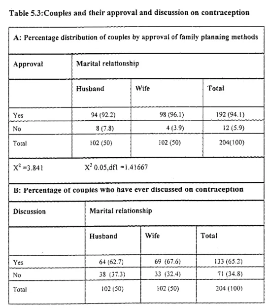 Table 5.3:Couples and their approval and discussion on contraception  A: Percentage distribution of couples by approval of family planning methods 
