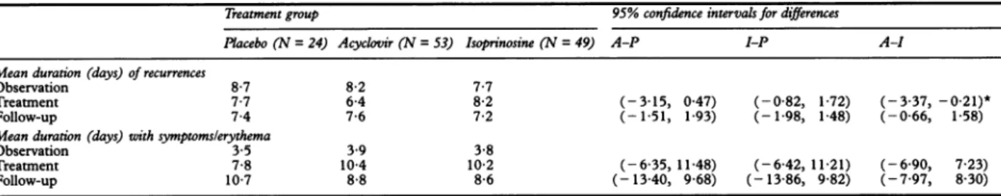 Table 3 Duration of recurrences and symptoms