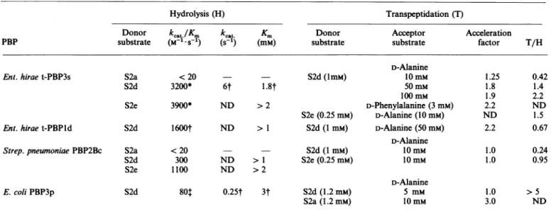 Table 1. Kinetic characteristics of the hydrolysis and transfer reactions catalysed by HMM-PBPs