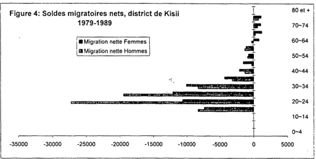 Figure 4: SoIdes migratoires nets, district de Kisii  1979-1989  ISP  I.  mist  so•SINESI  mamIZEIMEMES   IERSIBIEMISEIN.11211  itteMEIESESSEREal  80 et + 70-74 60-64 50-54 40-44 30-34 20-24  10-14 Migration nette Femmes 