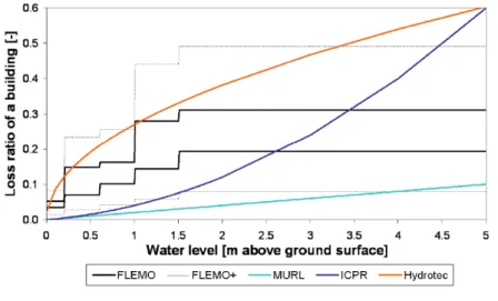 Figure 5: Comparison between some damage functions taking into account the loss ratio  of the building and the water depth