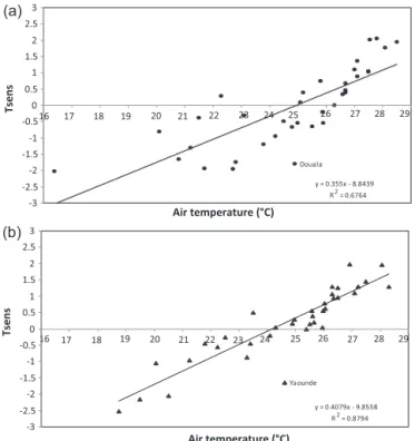 Fig. 3. (a) Thermal sensation versus indoor air temperature in Douala. (b). Thermal sensation versus indoor air temperature in Yaoundé.