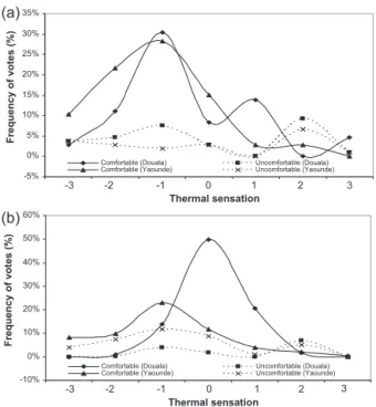 Fig. 8 reveals the evolution of the average internal temperature and relative humidity