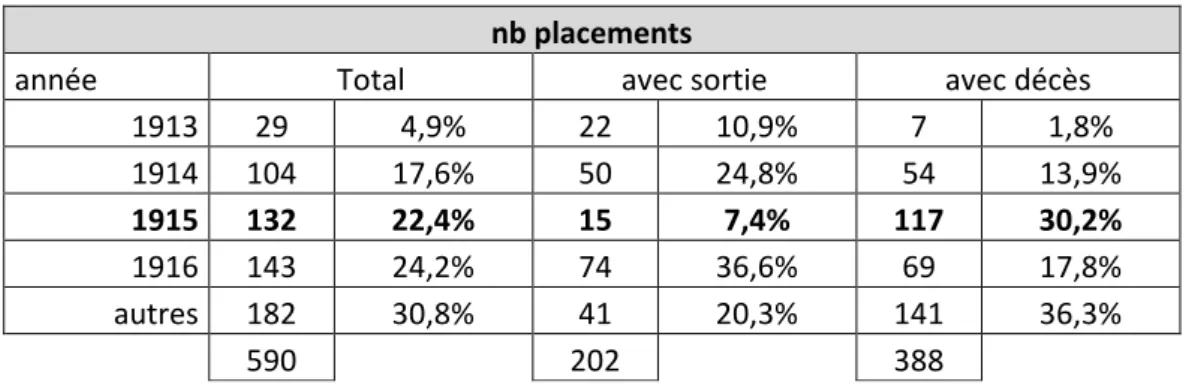 Tableau  n°5 :  Répartition  par  classes  d’âges  des  patients  internés  entre  juillet  1913  et  juillet 1916 