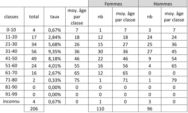 Tableau  n°7  :  Répartition  par  classes  d’âges  des  patients  internés  entre  juillet  1913  et  juillet 1916 et décédés 