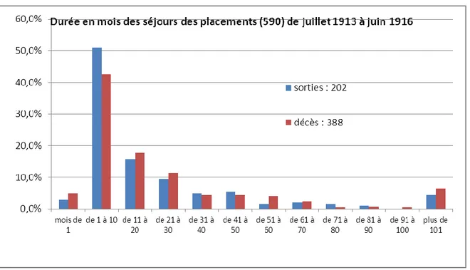 Graphique n°5 : Durée en mois des placements de juillet 1913 à juin 1916 