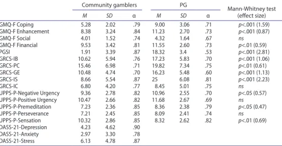 Table 1. descriptive statistics and Cronbach’s alphas of all scales for the two samples (n = 278 for the  original sample and n = 22 for the PG group) and statistical differences between community and  treat-ment-seeking pathological gamblers.