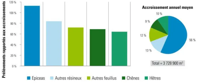 Figure 10 : Taux annuel moyen de prélèvement de bois en Région wallonne (1995-2000) (Laurent &amp; 