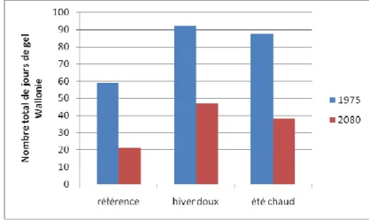 Figure 16. Evolution du nombre de jours de gel annuel en Wallonie selon les 3 projections